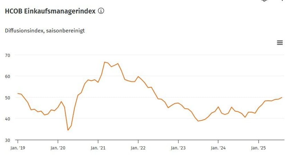 Der Index steigt wieder an.