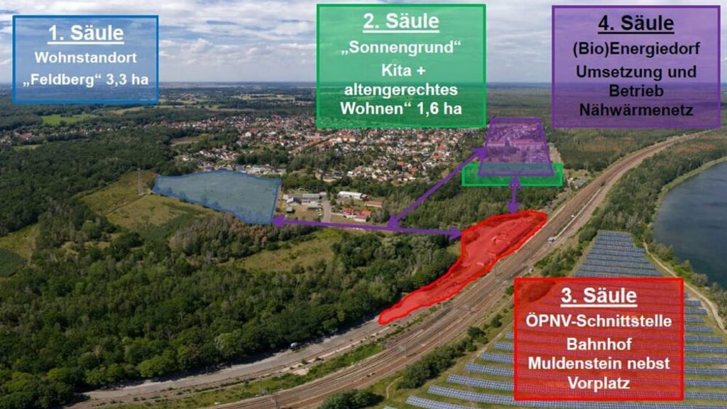 Mit dieser Planskizze wurde für das Bioenergiedorf Neu-Muldenstein geworben. Details sind mittlerweile überarbeitet.