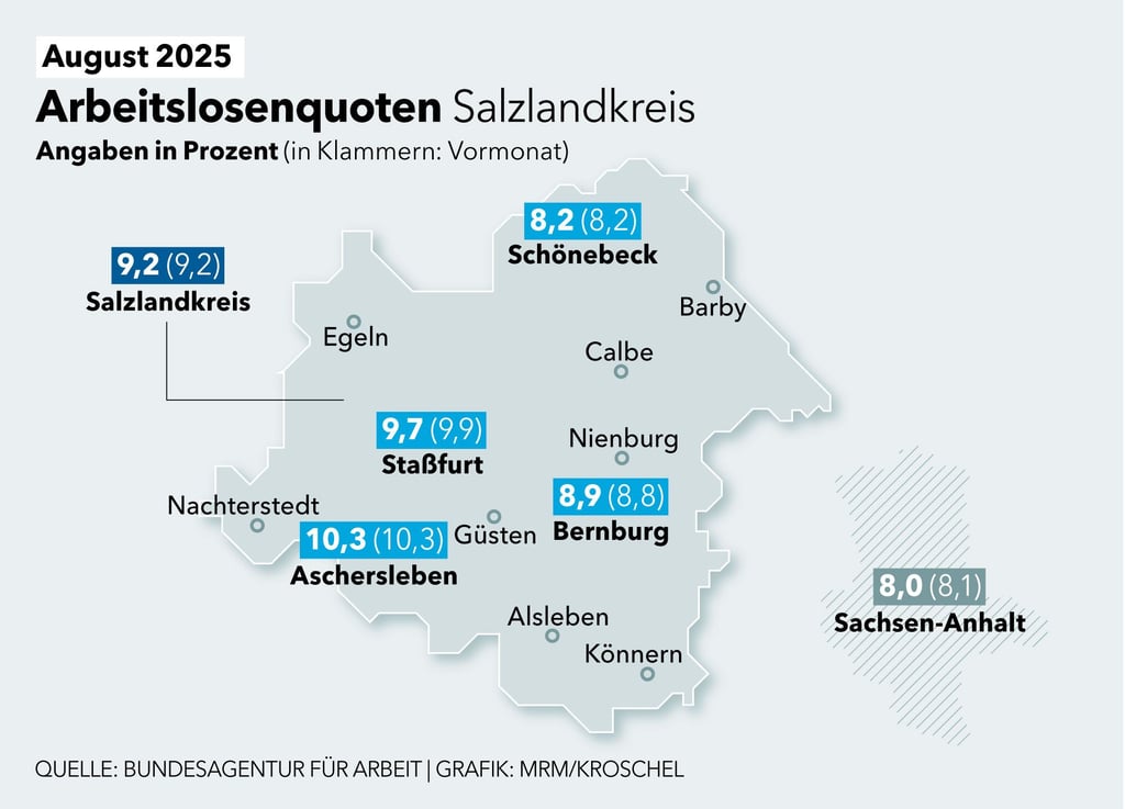 Das sind die Arbeitslosenquoten im Salzlandkreis für den Monat August.