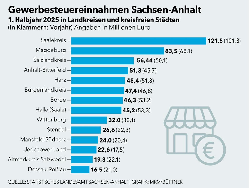Die Gewerbesteuereinnahmen in Sachsen-Anhalt sind auf einem Rekordniveau.