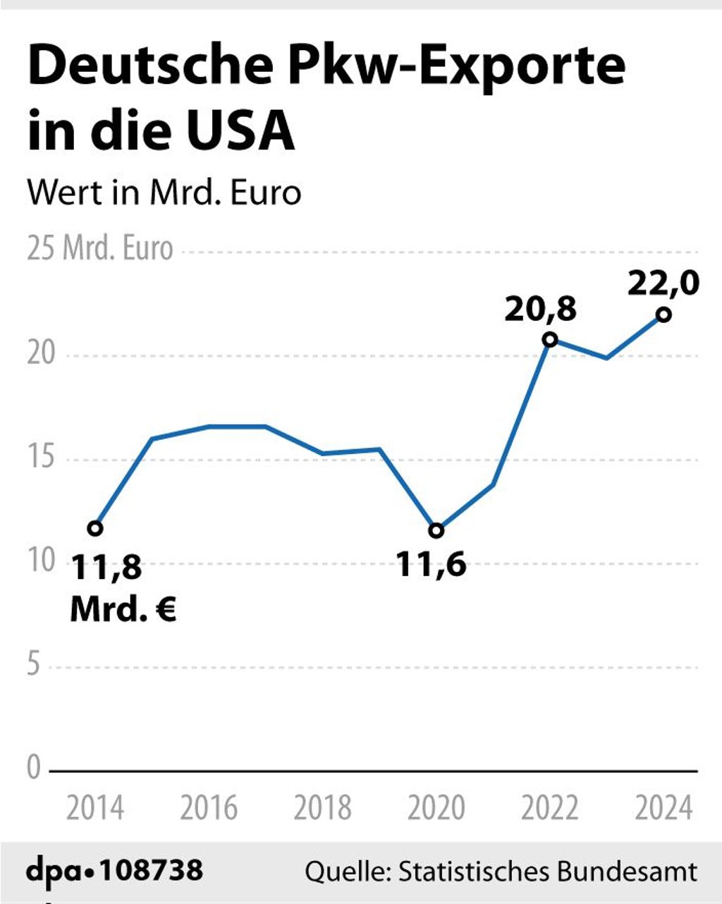 Bisher ist die USA ein wichtiger Markt für die deutschen Produzenten.