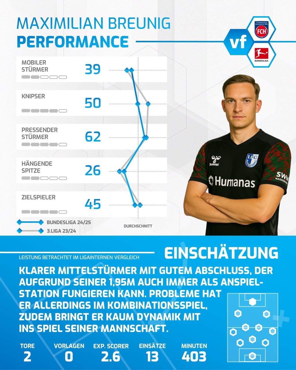 Der neue FCM-Stürmer Maximilian Breunig in der Analyse.