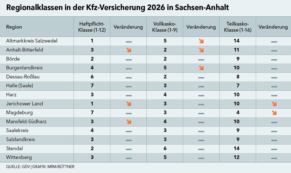 Die Grafik zeigt die Regionalklassen in der Kfz-Versicherung 2026 in Sachsen-Anhalt.
