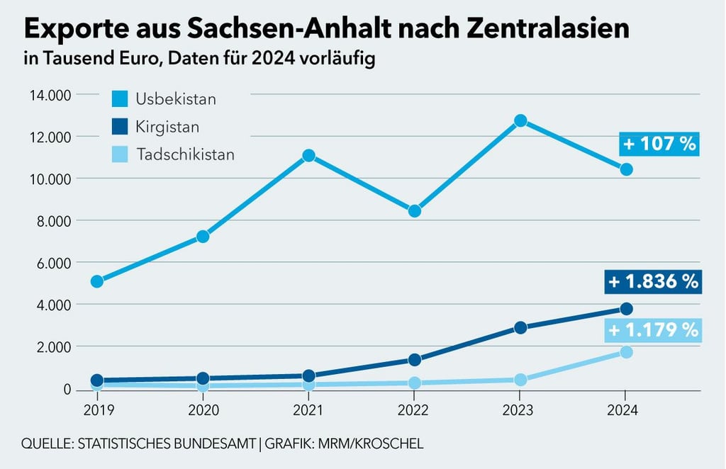 Entwicklung der Exporte aus Sachsen-Anhalt in drei zentralasiatische Länder