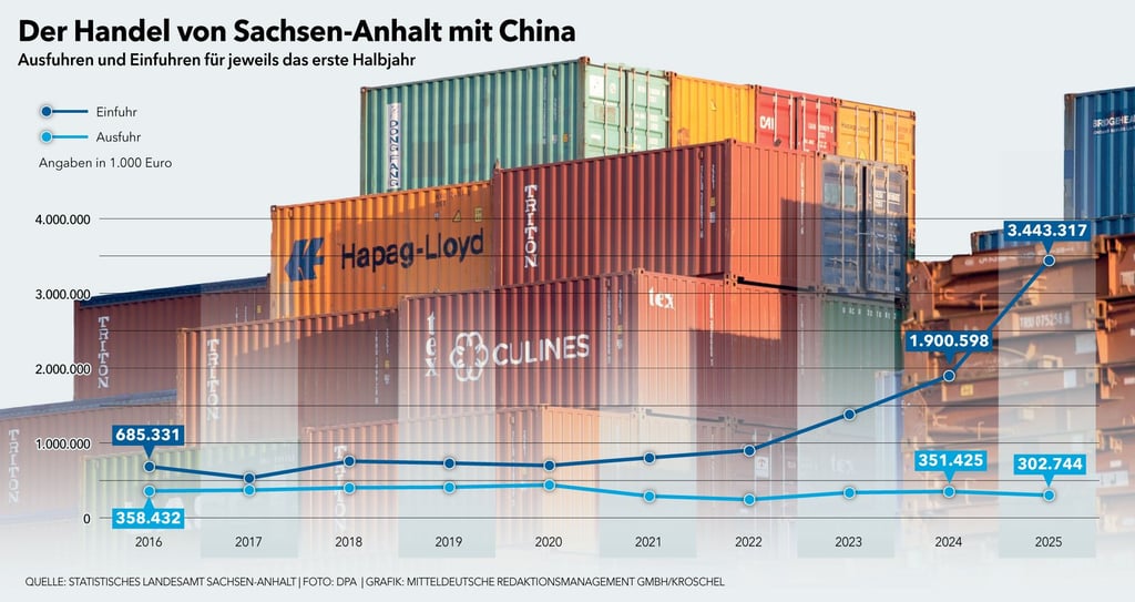 Die Importe aus China haben sich in drei Jahren verdreifacht.