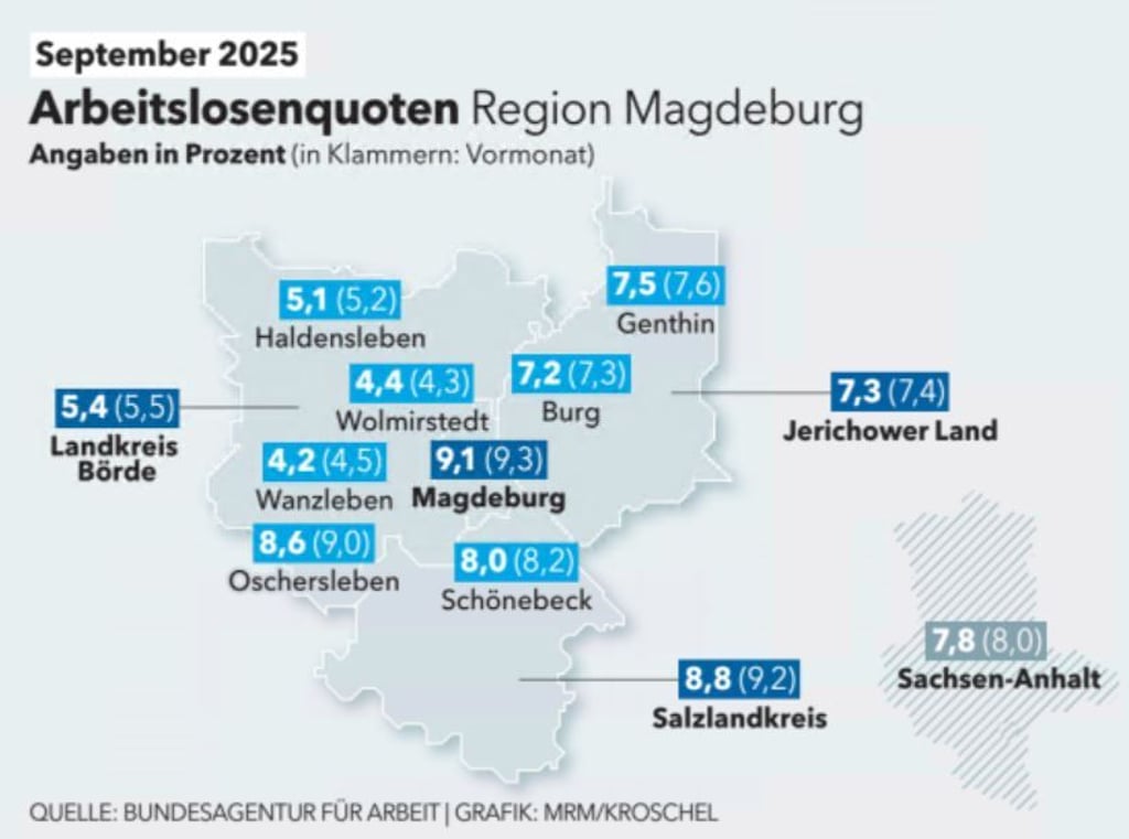 Arbeitslosenquote Magdeburg, Jerichower Land, Landkreis Börde und Schönebeck im September 2025.