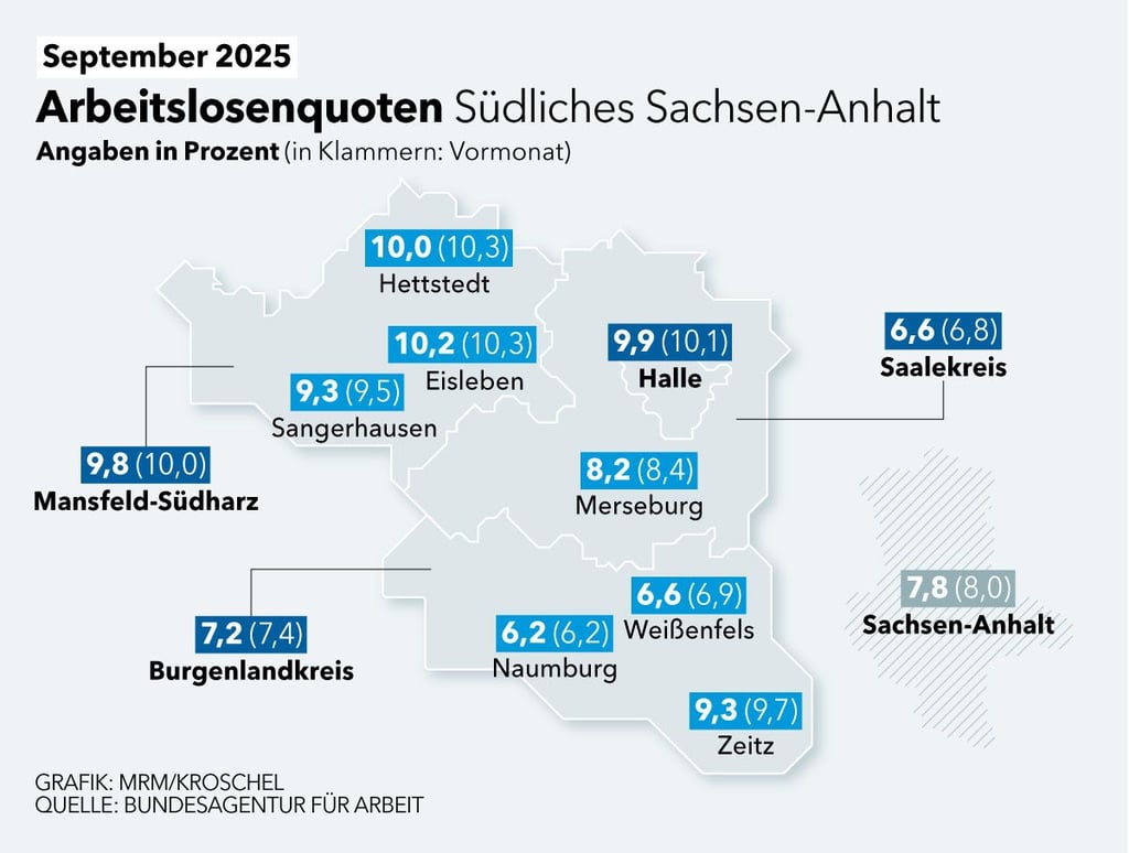 Das sind die Arbeitslosenquoten für den September 2025 im Süden Sachsen-Anhalts.