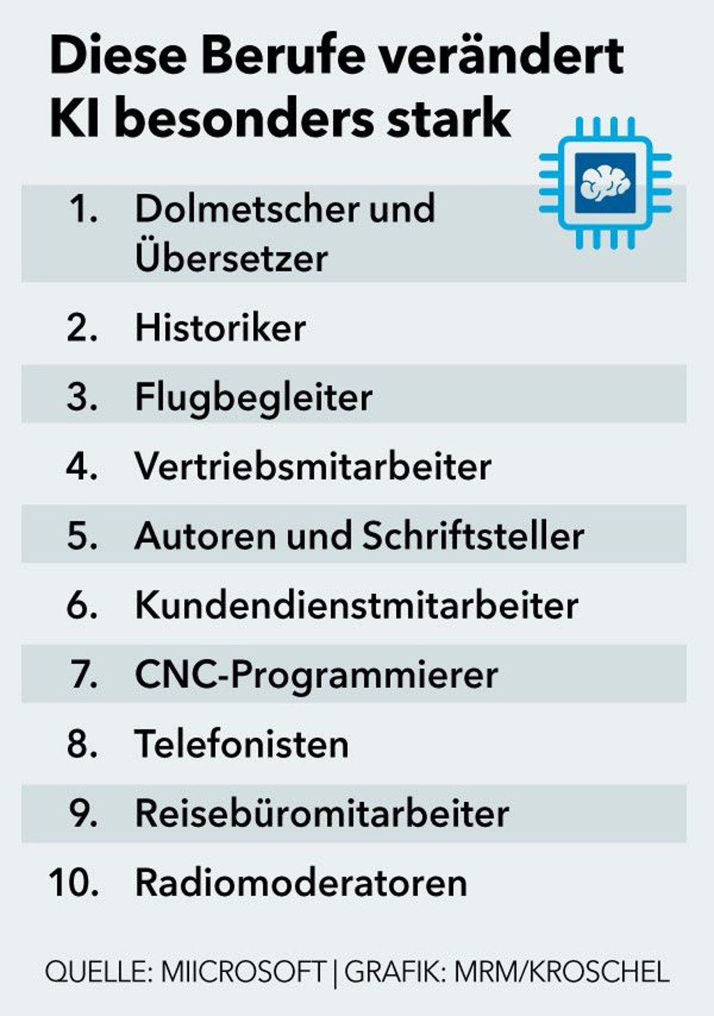 Diese Jobs sind laut einer Microsoft-Studie besonders vom KI.Einsatz bedroht.