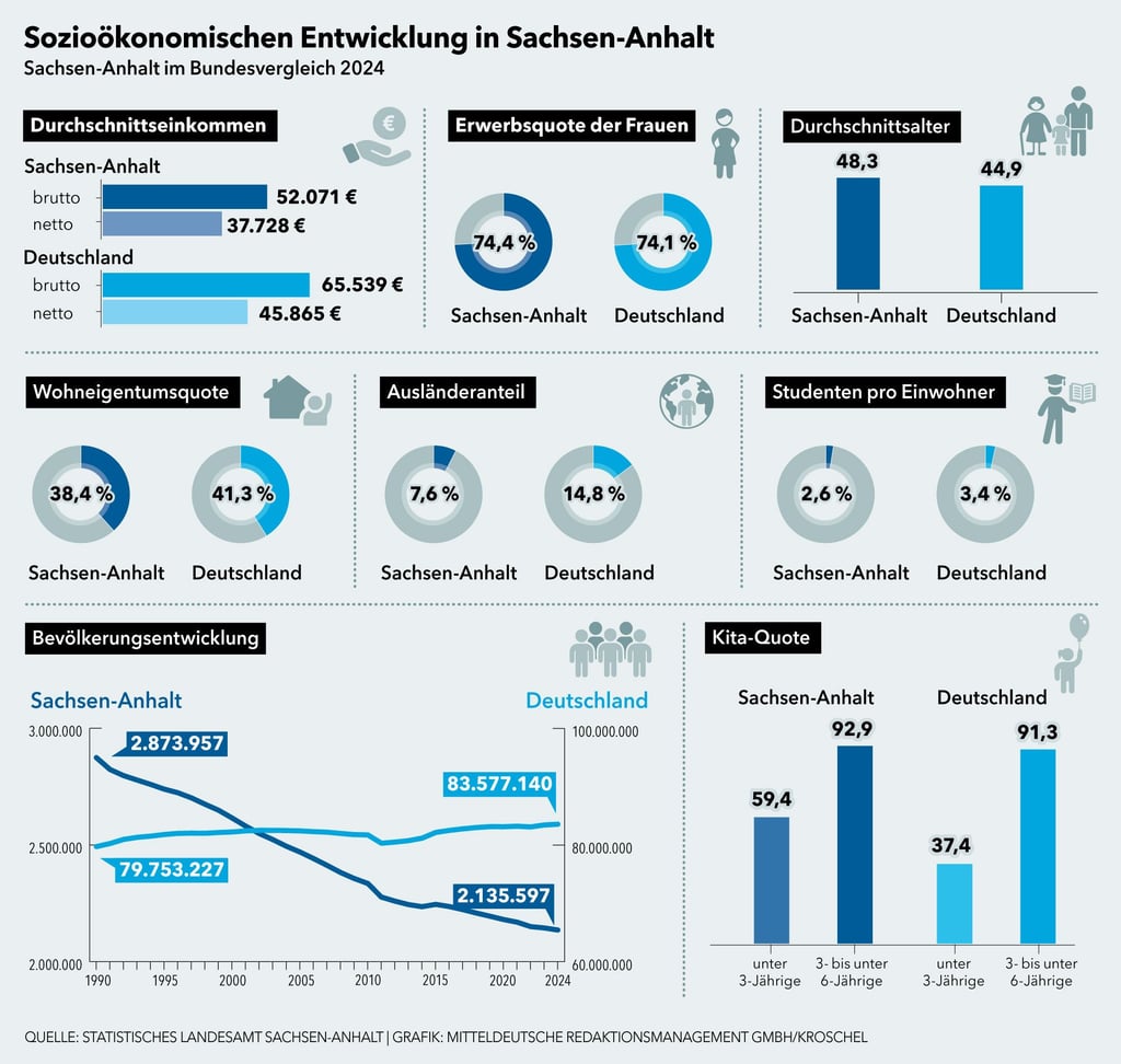 Überblick über wichtige Sozioökonomische Kennzahlen