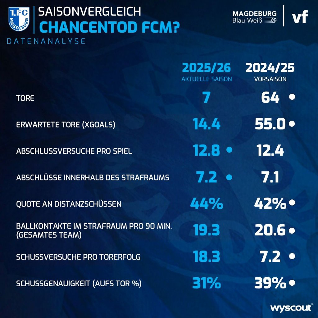 Saisonvergleich vom 1. FC Magdeburg: Chancentod FCM?