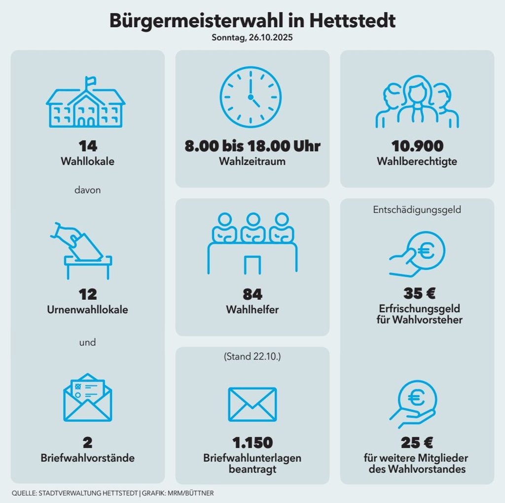 Ein Überblick über die wichtigsten Zahlen und Fakten zur Bürgermeisterwahl in Hettstedt