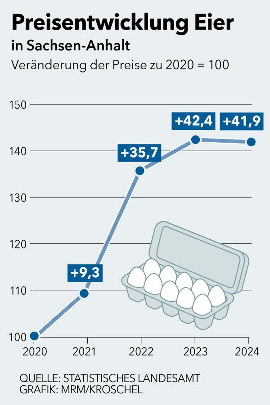 Preissteigerungen der Eier in Sachsen-Anhalt seit 2020.