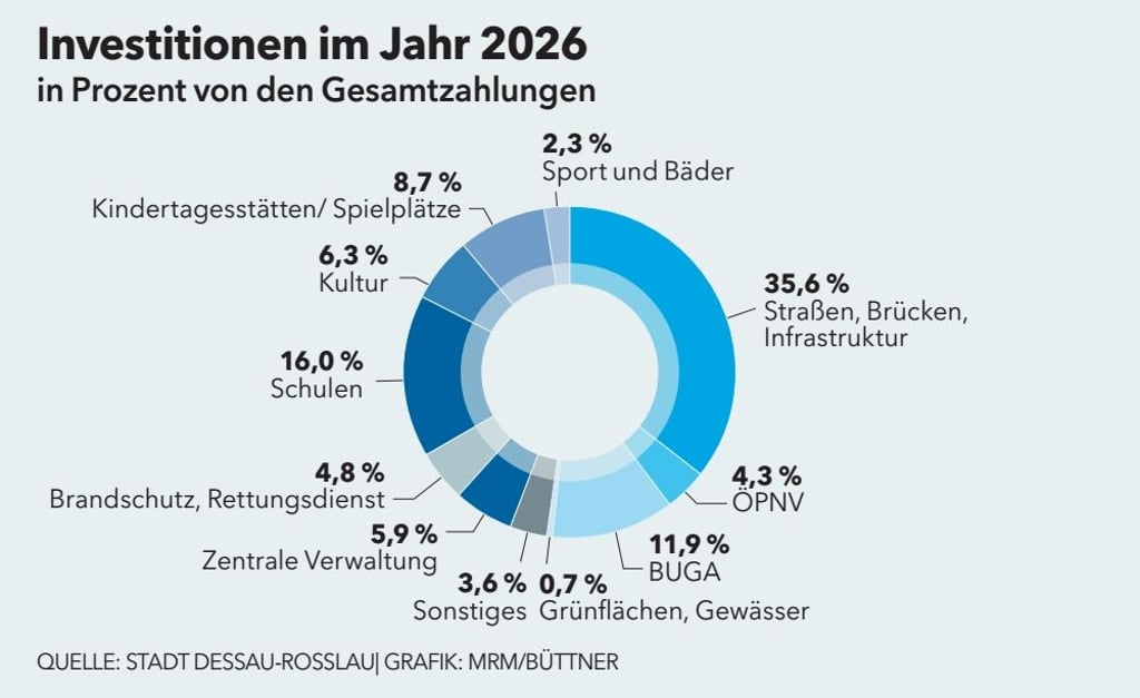 Dafür will Dessau-Roßlau Geld ausgeben.