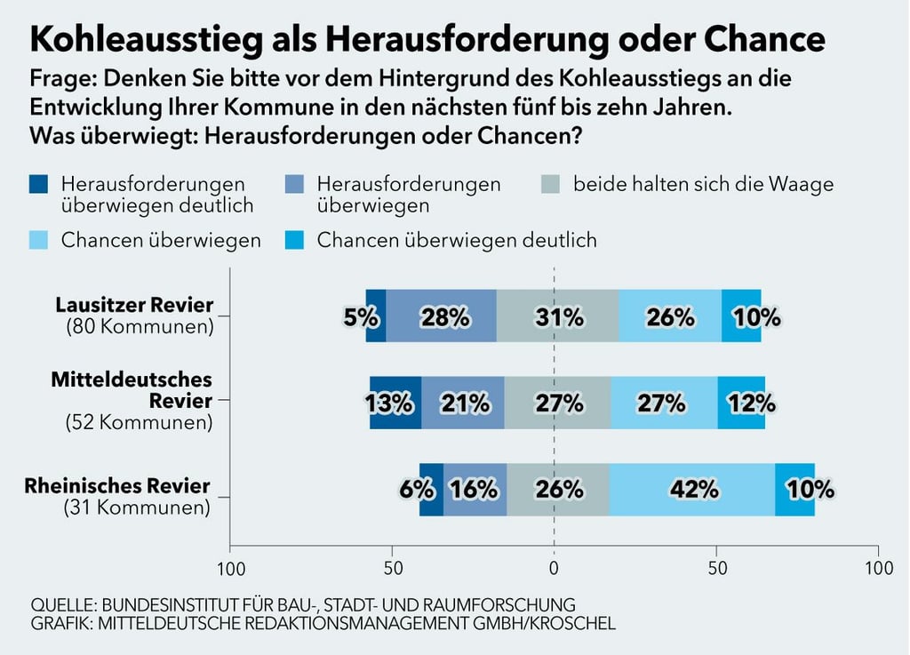 Umfrage zum Strukturwandel in Kohleregionen