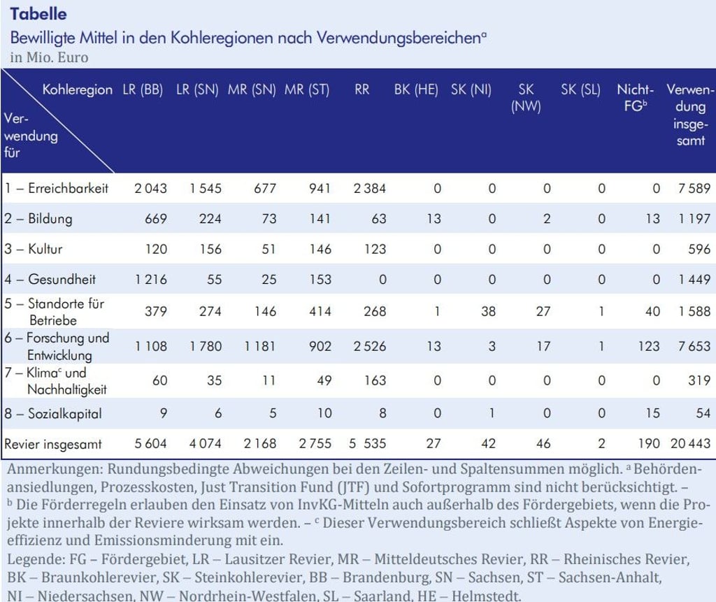 So werden die Mittel für den Kohleausstieg bisher verwendet.