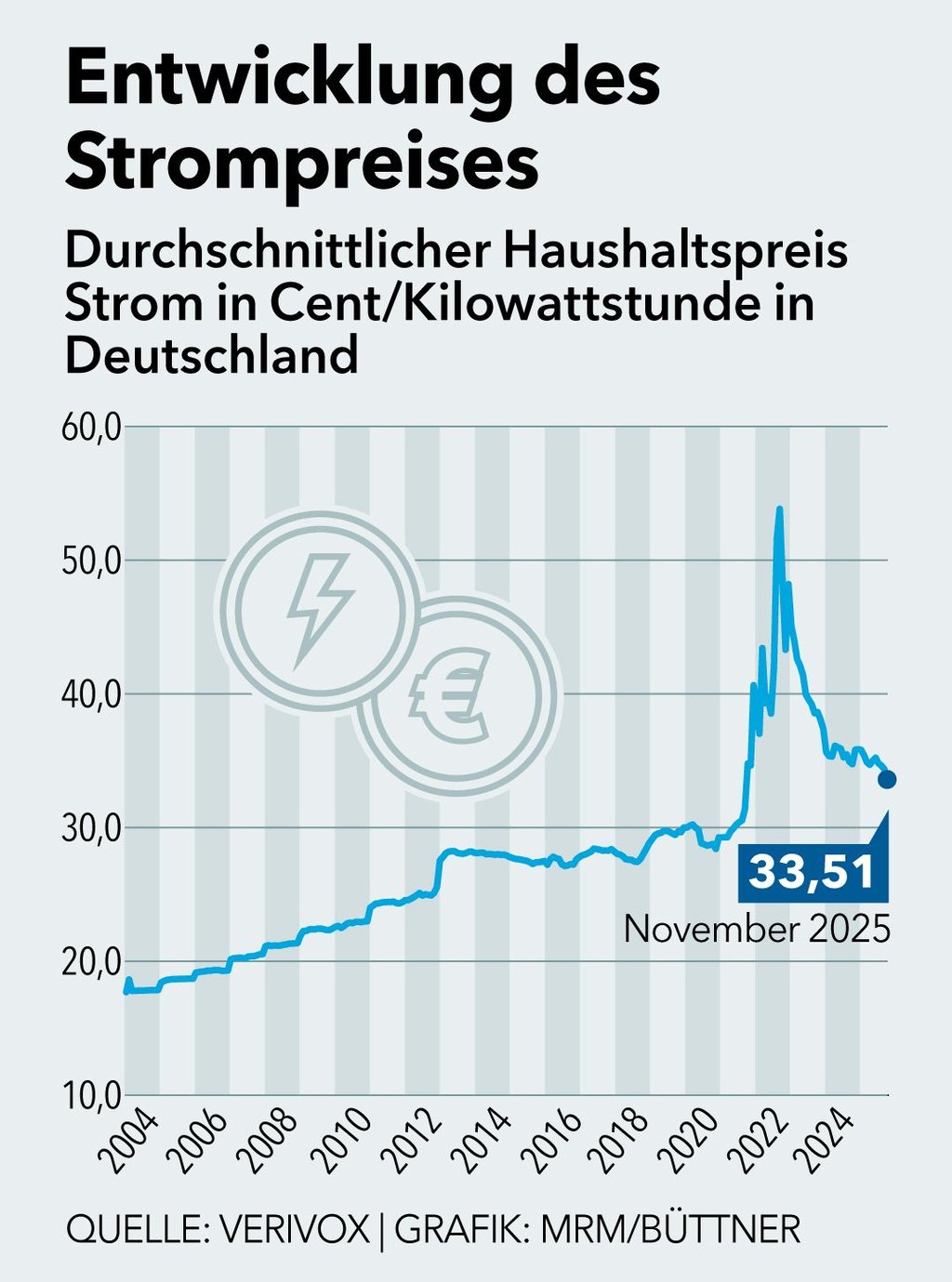 Der Strompreis für Haushaltskunden sinkt seit 2023 wieder.