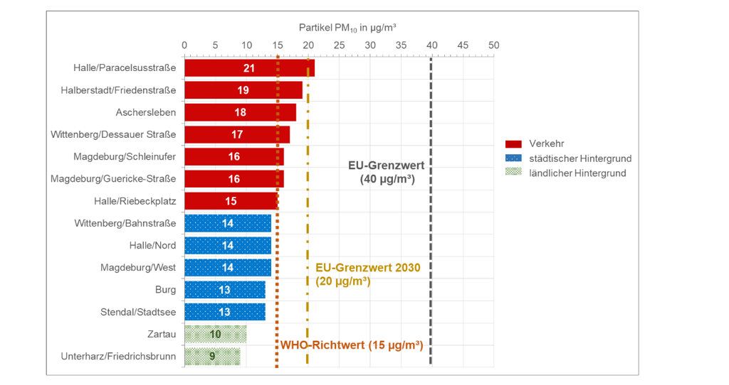 Die Feinstaubpartikel-Werte in Sachsen-Anhalt liegen in einigen Städten über den neuen EU-Grenzwert für 2023.