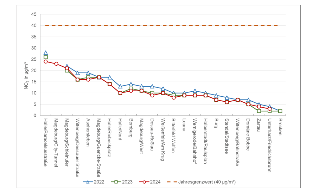 Die Jahresmittelwerte für Stickstoffdioxid von 2022 bis 2024 in Sachsen-Anhalt.