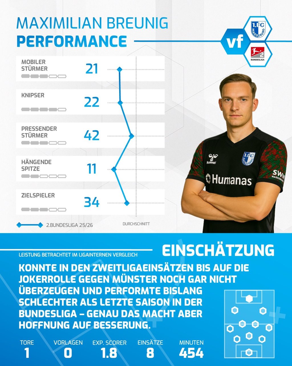 Maximilian Breunig vom 1. FC Magdeburg in der Analyse.