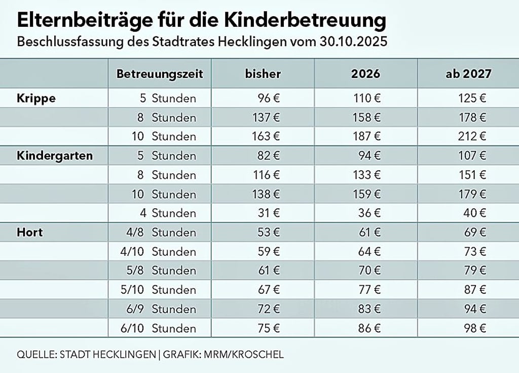 So sehen die neuen Elternbeiträge in der Stadt Hecklingen aus. 