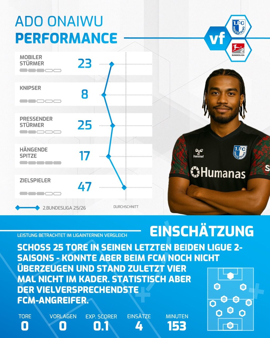 Die Werte von FCM-Stürmer Ado Onaiwu in der Analyse.