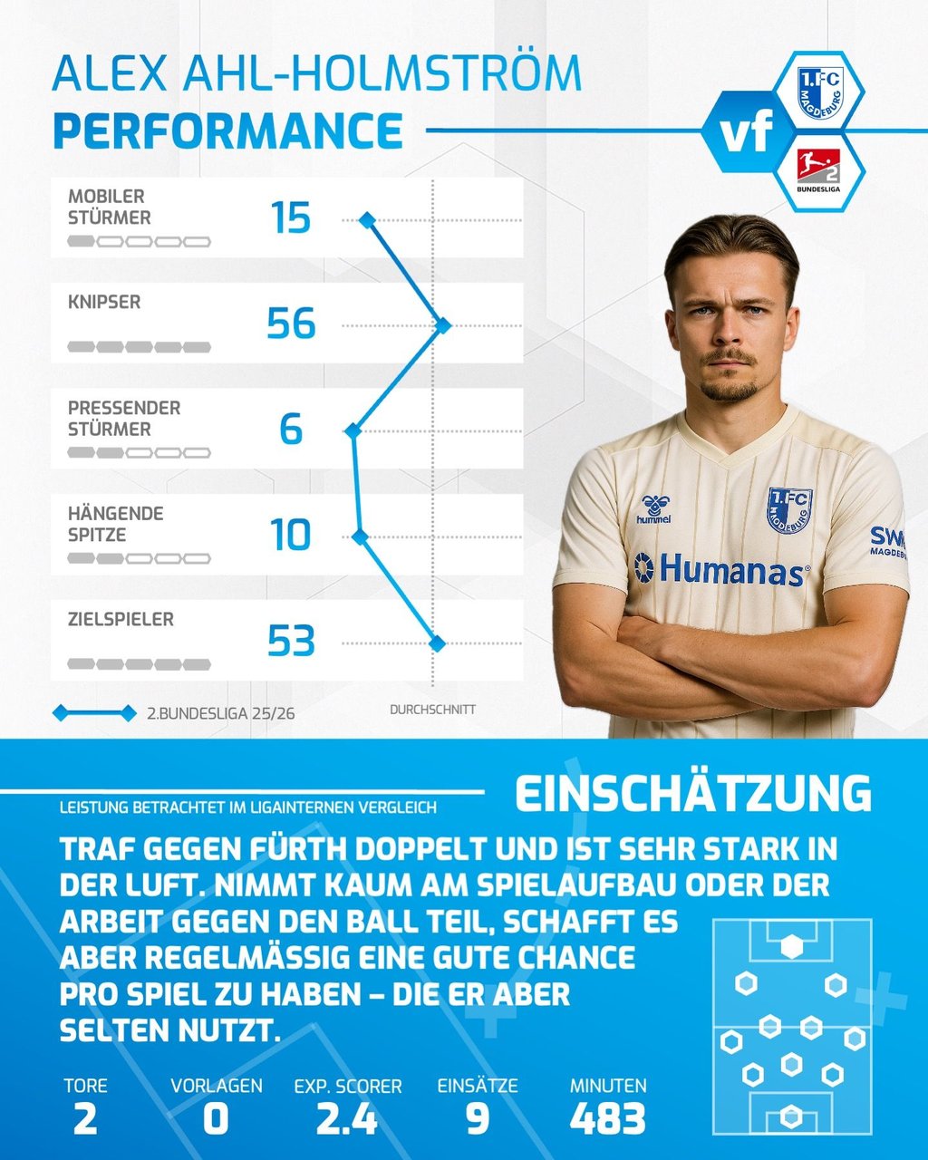 Die Performance-Analyse von Alexander Ahl-Holmström vom 1. FC Magdeburg im Detail.