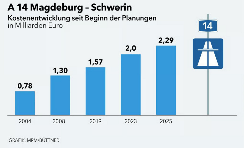 2004 begannen die ersten Planungen für die A14-Nordverlängerung. 20 Jahre später haben sich die Baukosten mehr als verdoppelt.