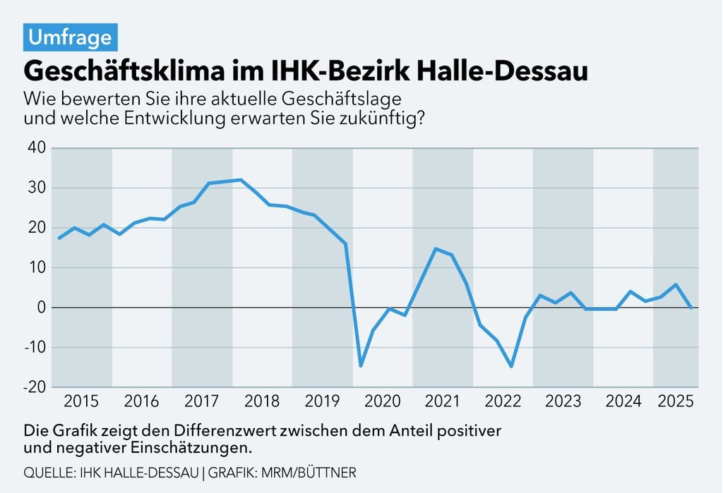 Seit drei Jahren stagniert die Wirtschaft im südlichen Sachsen-Anhalt.