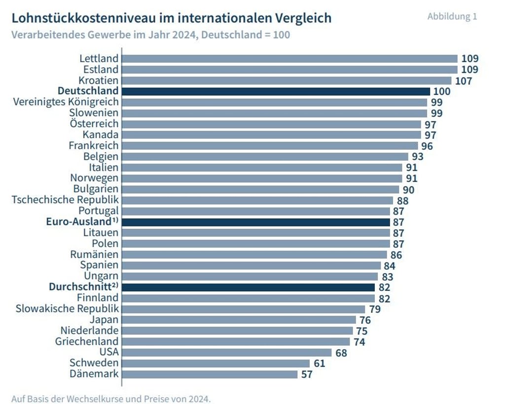 Übersicht zu den Lohnstückkosten