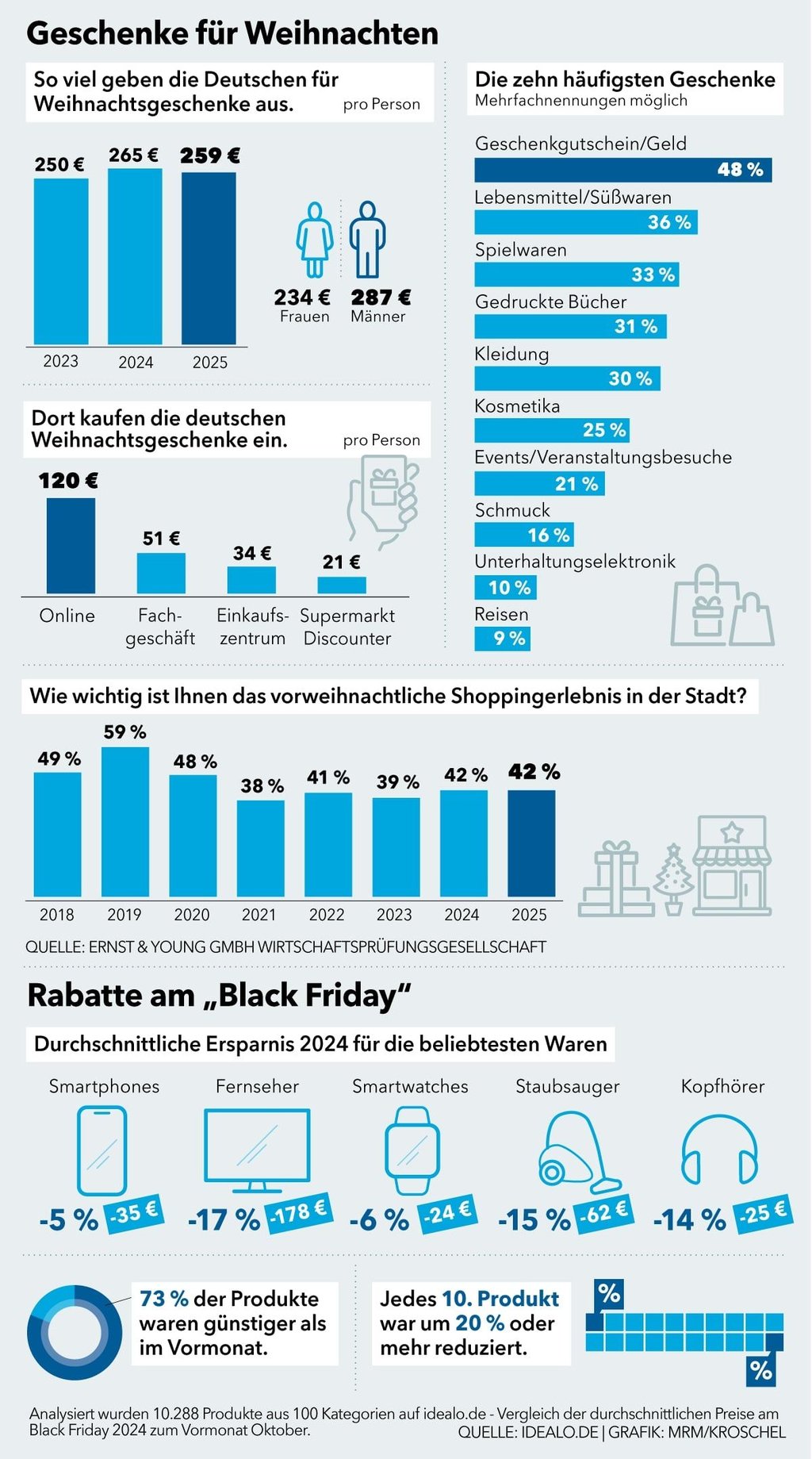 So geben die Deutschen ihr Geld für Weihnachtsgeschenke aus.