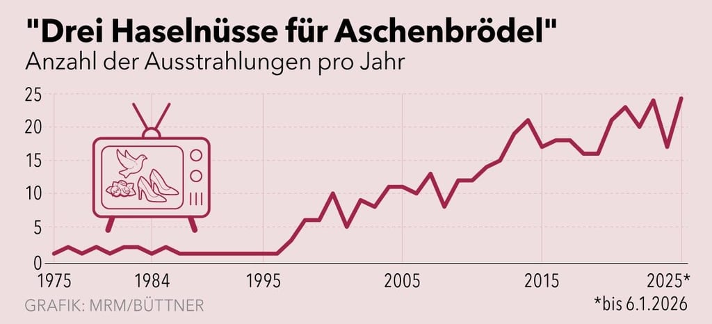 Die Statistik der Ausstrahlungen von “Drei Haselnüsse für Aschenbrödel” zeigt deutlich, dass der Film ein Spätzünder war. 