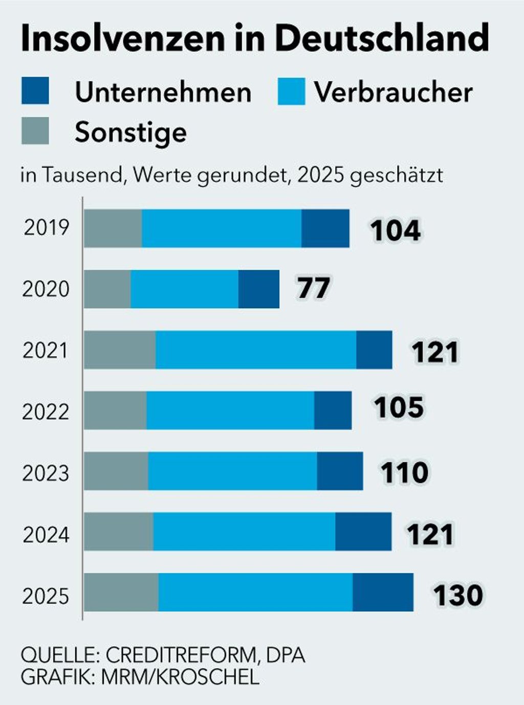 Auch in Deutschland ist die Zahl der Insolvenzen deutlich gestiegen.