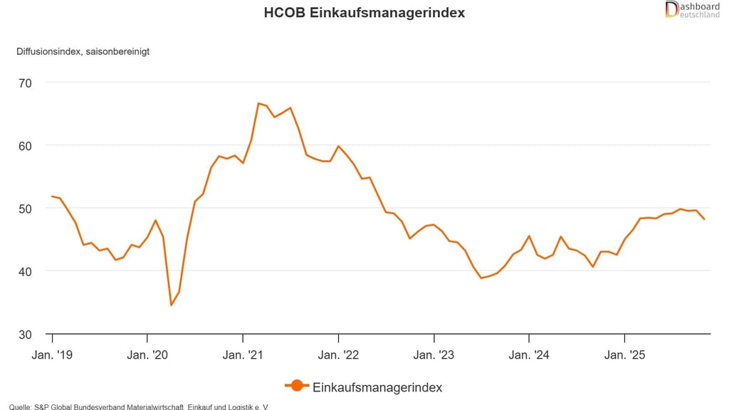 Der Einkaufsmanagerindex (EMI) ist ein Indikator zur Entwicklung der deutschen Wirtschaft. Er basiert auf den Ergebnissen einer repräsentativen Befragung zu den Bereichen Aufträge, Produktion, Beschäftigung, Lieferzeiten und Vormateriallager von 400 Unternehmen des Verarbeitenden Gewerbes.