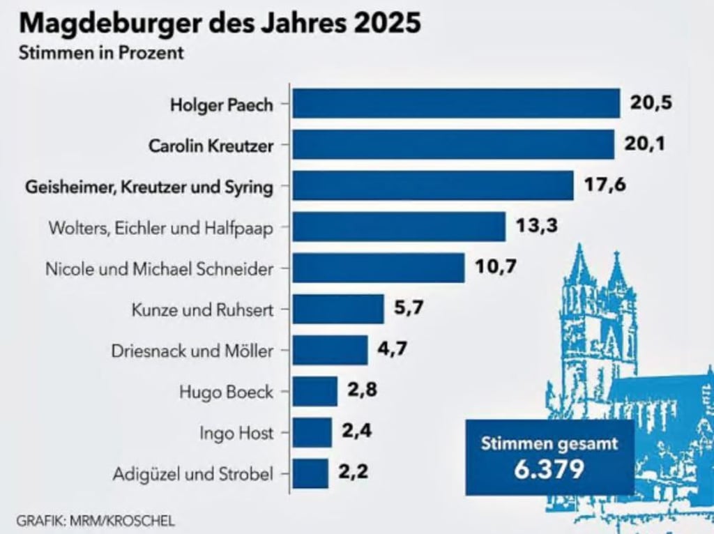 Magdeburger des Jahres 2025