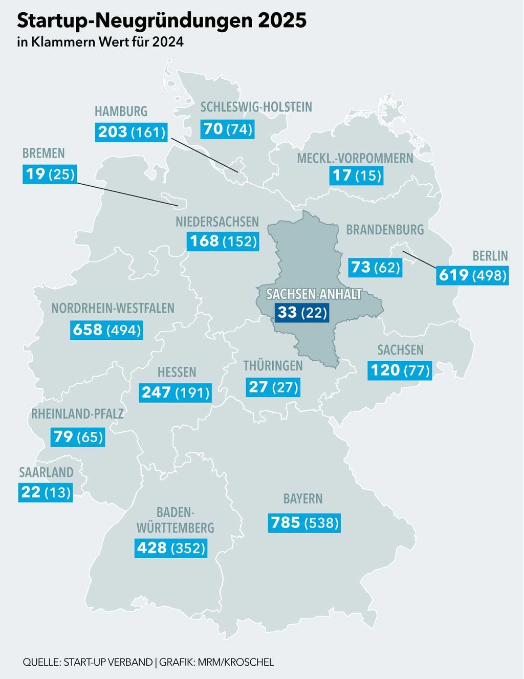 Auch in Ostdeutschland steig die Zahl der neuen Start-ups. 