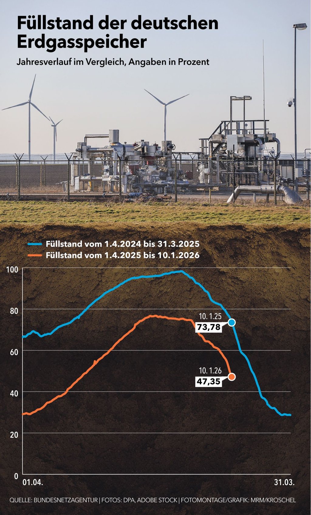Der aktuelle Füllstand liegt unter 50 Prozent.