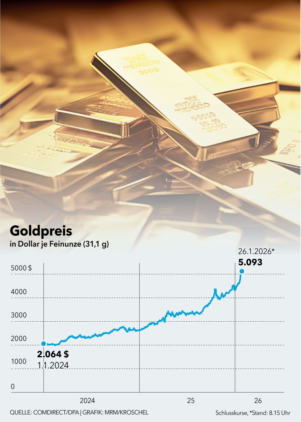 Die Entwicklung des Goldpreises
