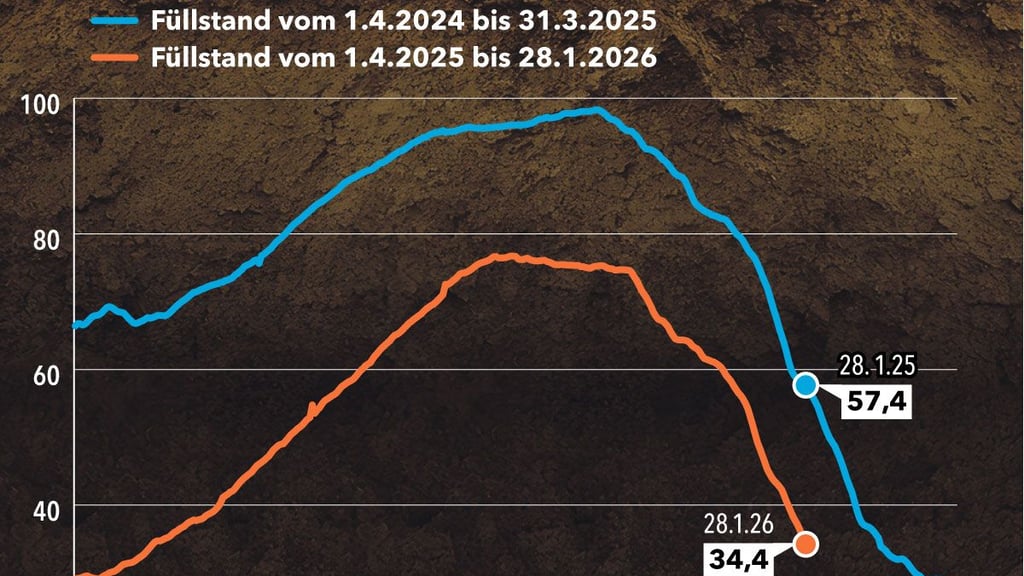 Die Füllstände der Erdgasspeicher liegen deutlich unter dem Niveau von 2025.