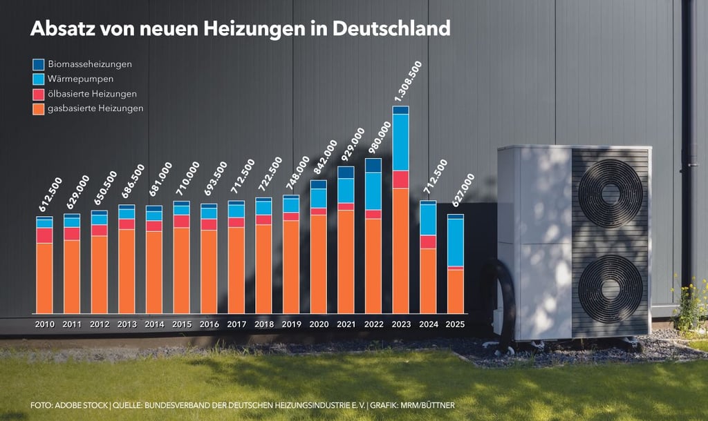 Der Absatz neuer Heizungen ist in Deutschland 2025 eingebrochen.