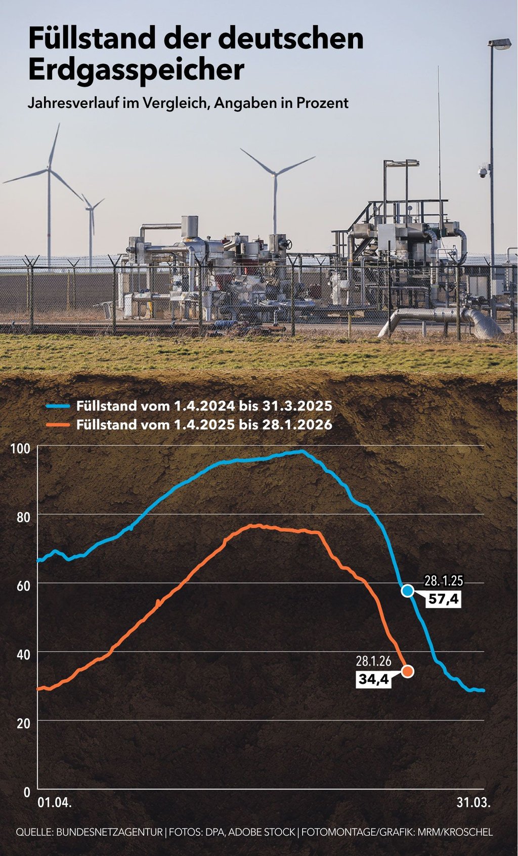 Die Füllstände der Erdgasspeicher liegen deutlich unter dem Niveau von 2025.