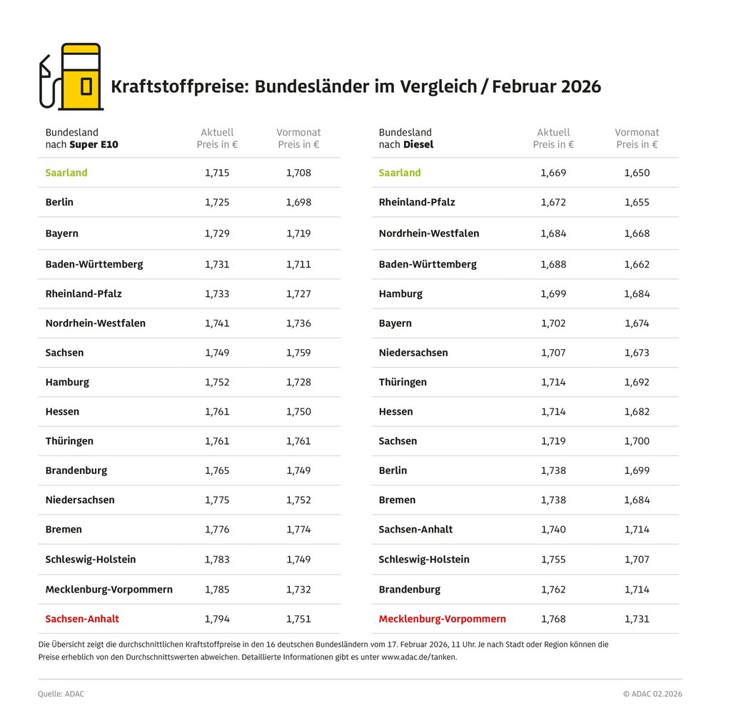 Im bundesweiten Vergleich gehört Sachsen-Anhalt beim Thema Tanken zu den teuersten Bundesländern.