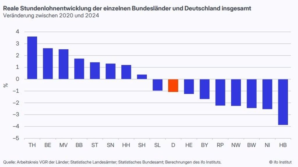 Die Grafik zeigt die Entwicklung der Reallöhne in den Bundesländern.