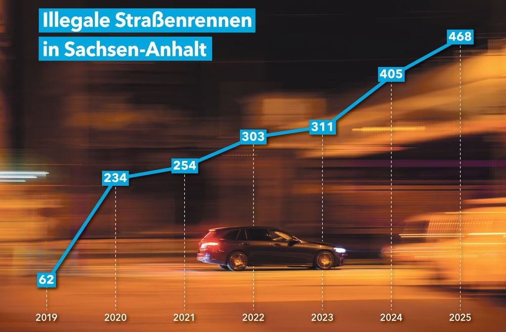 Die Entwicklung der Straftaten wegen verbotener Kraftfahrzeugrennen nach Paragraf 315 im Überblick.