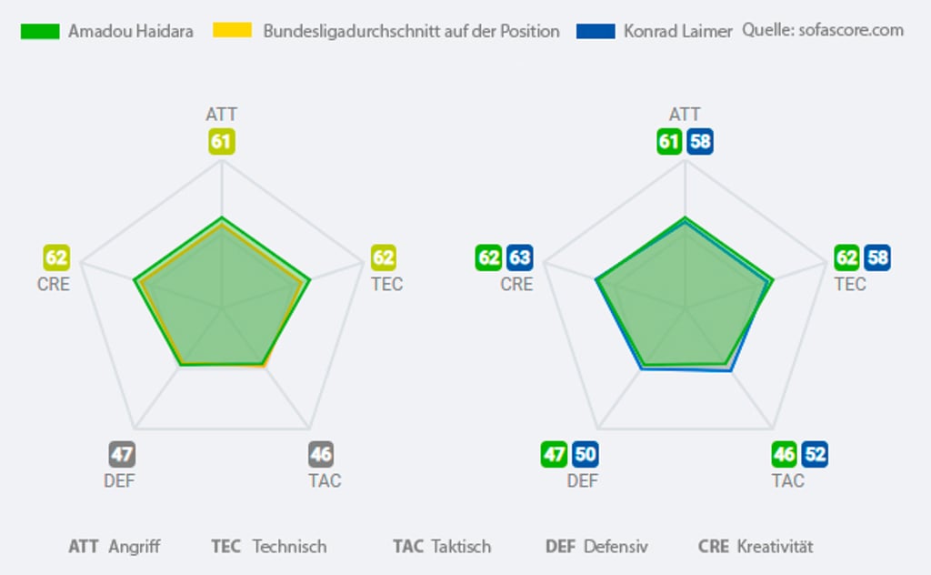 Haidara versus Konrad Laimer: Kontrahenten auf der "6".