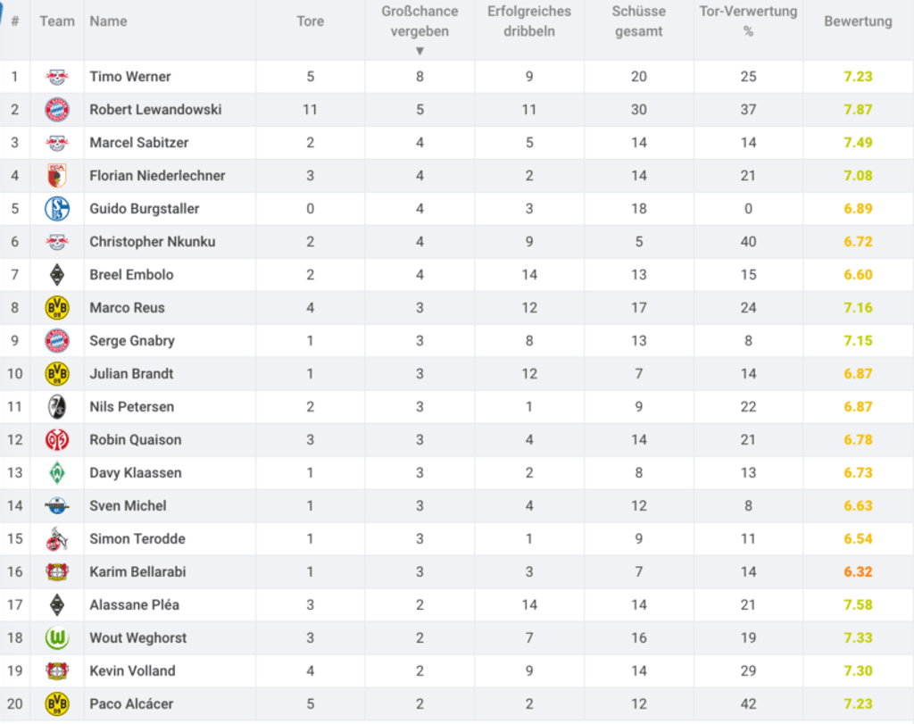 Vergebene Großchancen in der Bundesliga