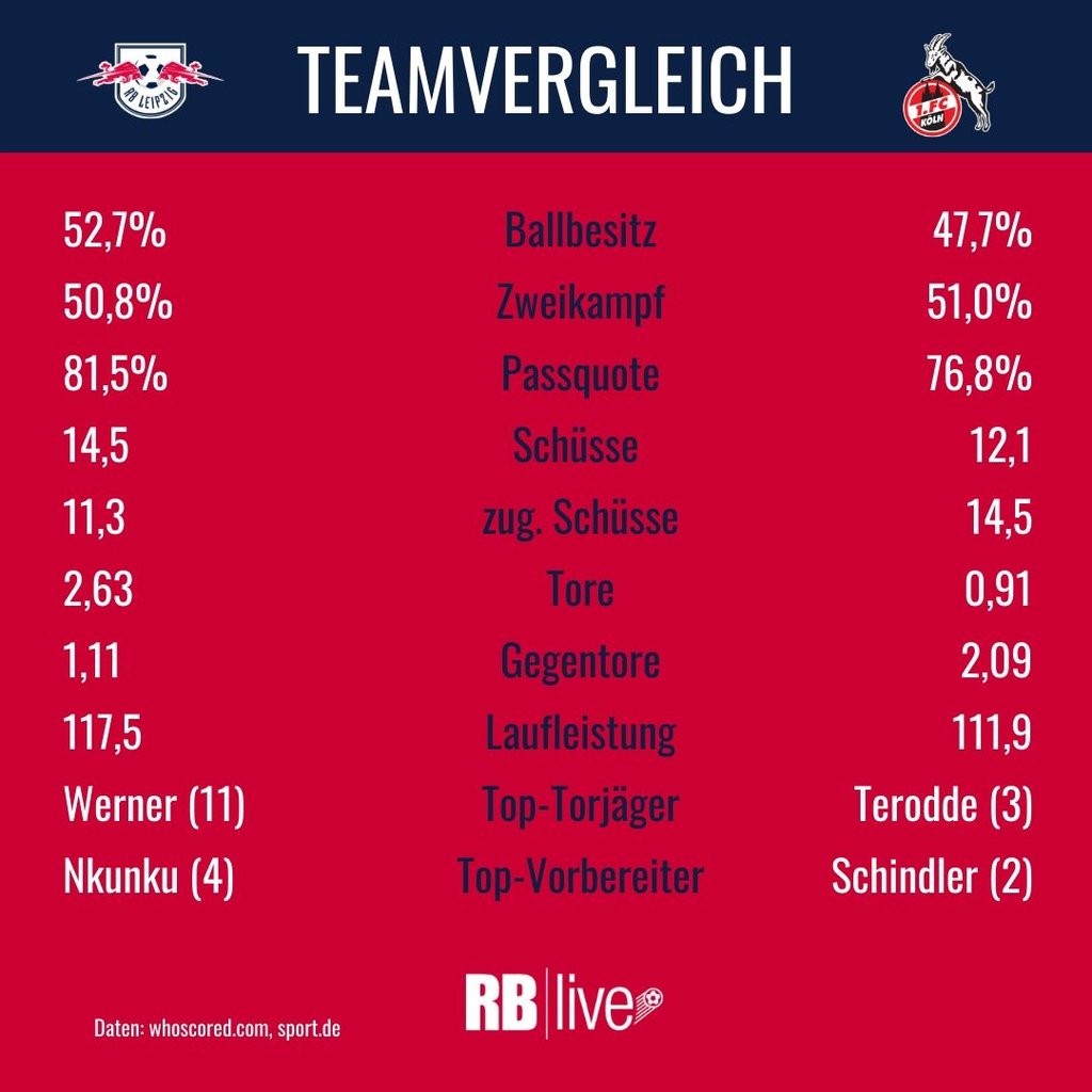 Teamvergleich RB Leipzig gegen 1. FC Köln - Bundesliga-Daten 2019/2010