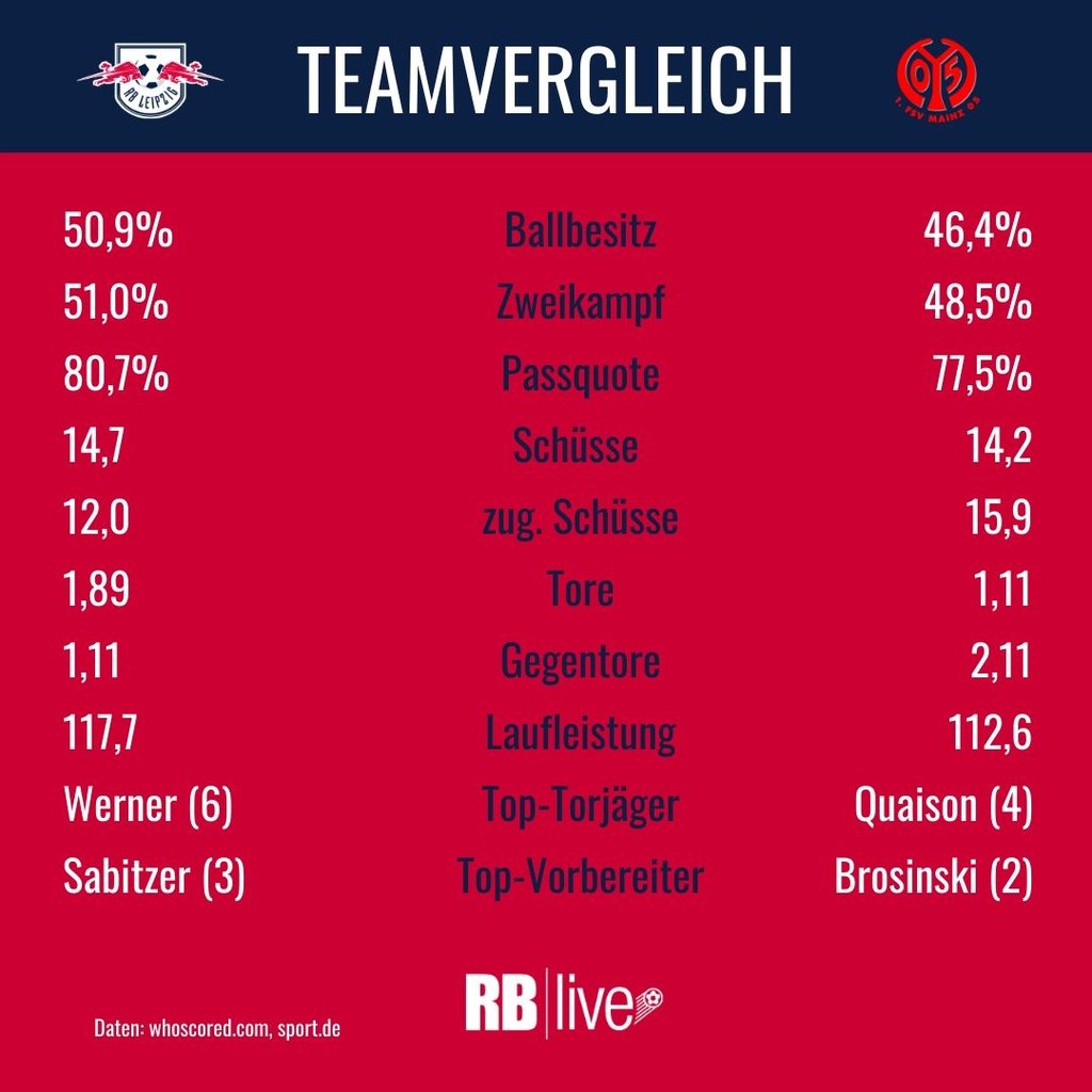Teamvergleich RB Leipzig gegen 1. FSV Mainz 05