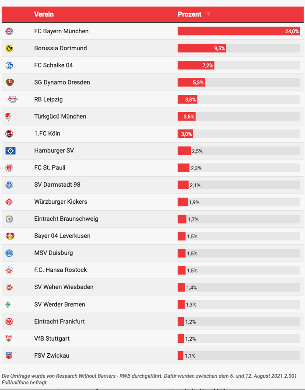 Die meistverhassten Vereine der Bundesliga