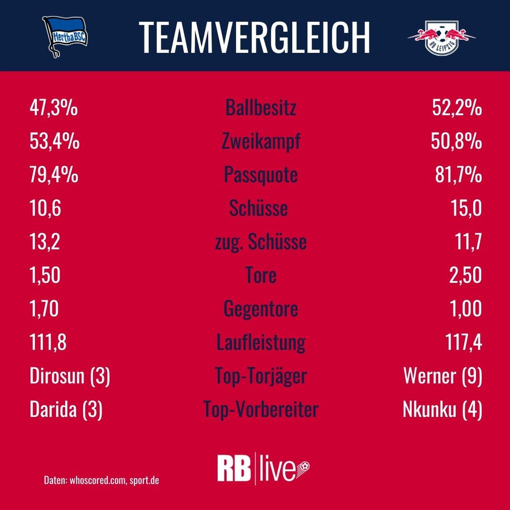 Teamvergleich Hertha BSC gegen RB Leipzig