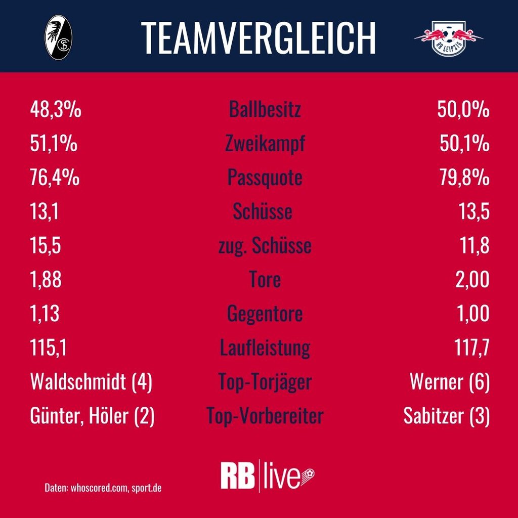 Durchschnittsaten der Saison